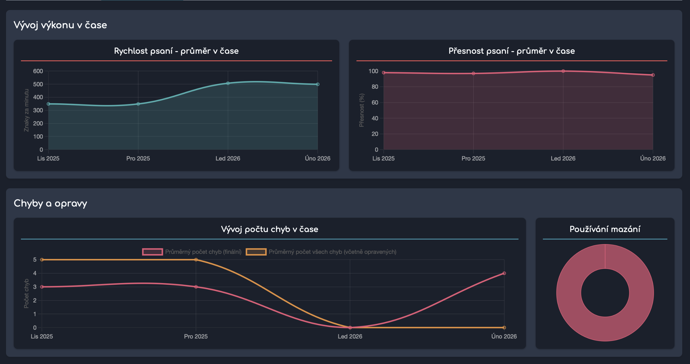 Detailní statistiky